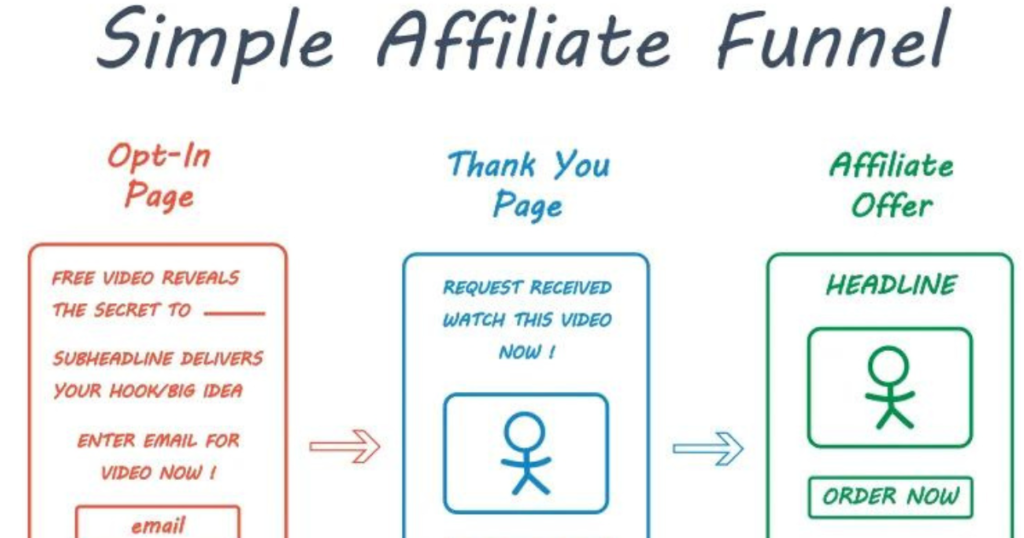 Benefits of ClickFunnels for Affiliate Marketing