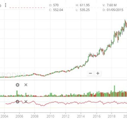 Demat Accounts Ideal for Micro-Investors